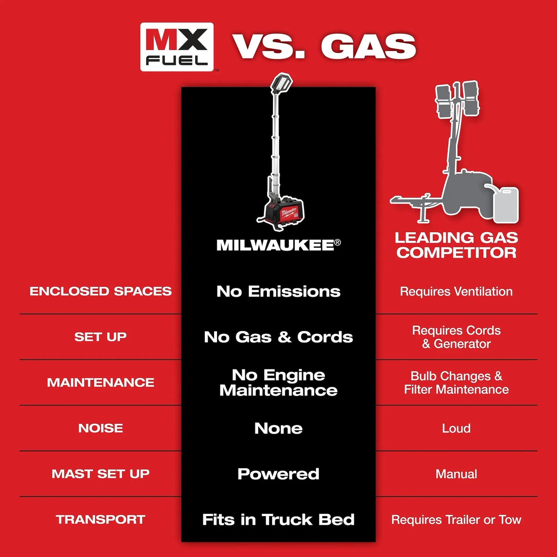 Tower Light - Milwaukee MX FUEL™ ROCKET™ Dual Power Compact Tower Light, MXF040-1XC
